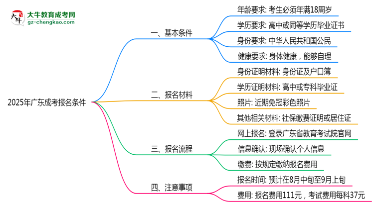 2025年廣東成考報名需滿足哪些基本條件思維導圖