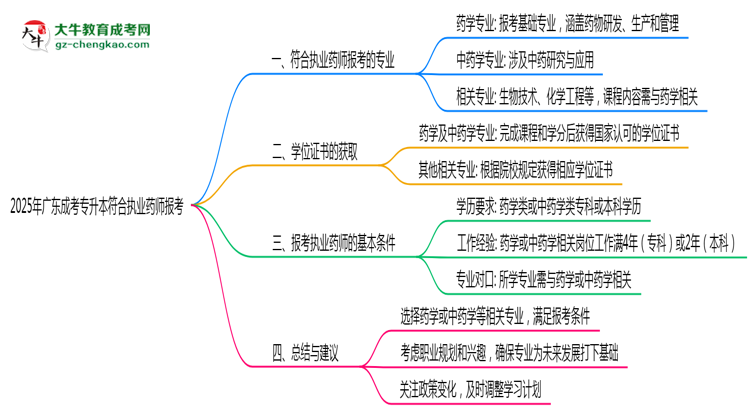 2025年廣東成考專升本哪些專業(yè)符合執(zhí)業(yè)藥師報考思維導(dǎo)圖