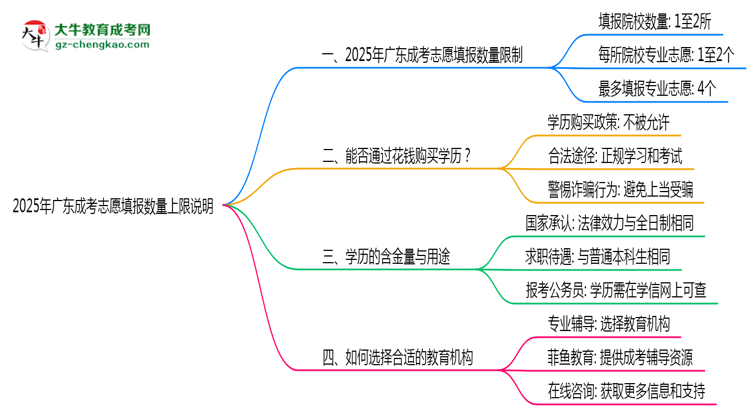 2025年廣東成考志愿填報(bào)數(shù)量上限說明思維導(dǎo)圖