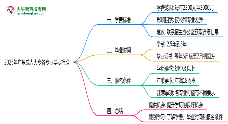 2025年廣東成人大專各專業(yè)學費標準最新公示思維導圖