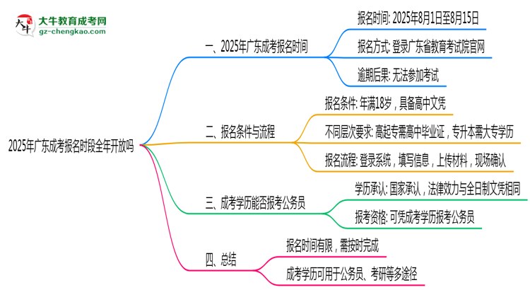 2025年廣東成考報名時段全年開放嗎思維導(dǎo)圖