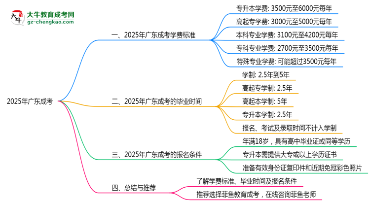 2025年廣東成考各專業(yè)學費標準最新公示思維導圖