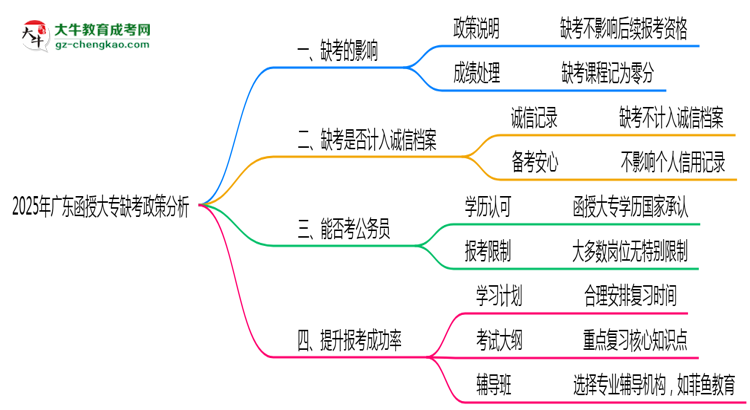 2025年廣東函授大專(zhuān)缺考是否計(jì)入誠(chéng)信檔案思維導(dǎo)圖