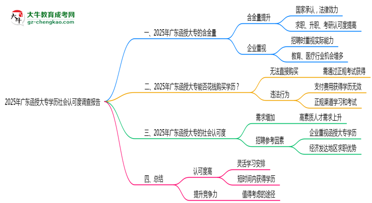 2025年廣東函授大專學歷社會認可度調(diào)查報告思維導圖