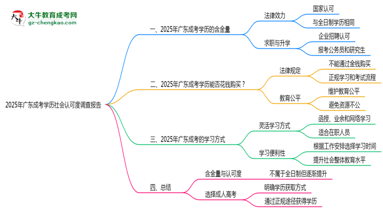 2025年廣東成考學歷社會認可度調(diào)查報告思維導圖
