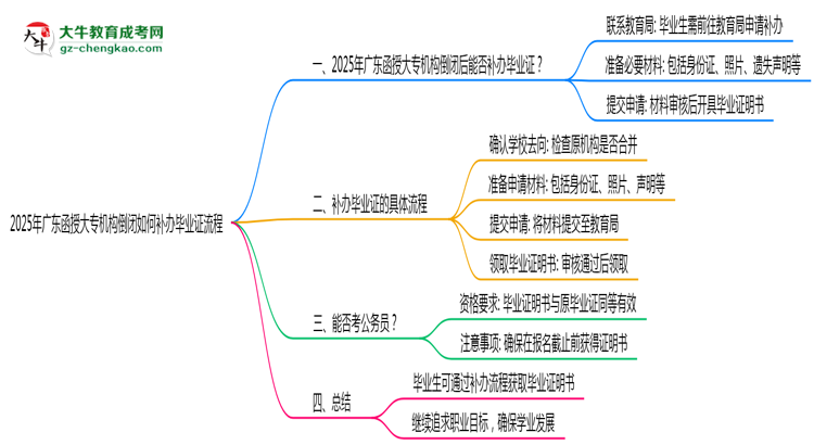 2025年廣東函授大專機構(gòu)倒閉如何補辦畢業(yè)證流程思維導(dǎo)圖