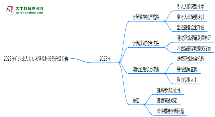 2025年廣東成人大?？紙?chǎng)監(jiān)控設(shè)備升級(jí)公告思維導(dǎo)圖