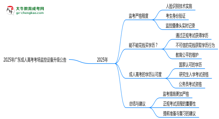 2025年廣東成人高考考場(chǎng)監(jiān)控設(shè)備升級(jí)公告思維導(dǎo)圖