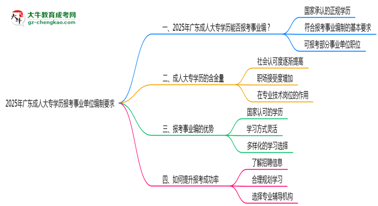 2025年廣東成人大專學歷報考事業(yè)單位編制要求思維導圖