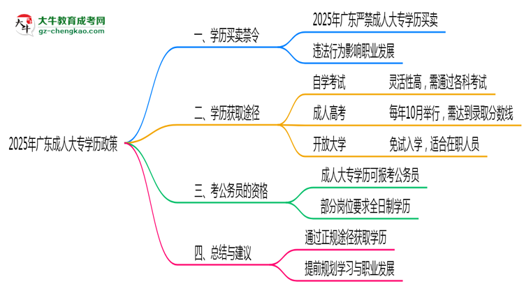 2025年廣東嚴禁成人大專學(xué)歷買賣官方聲明思維導(dǎo)圖