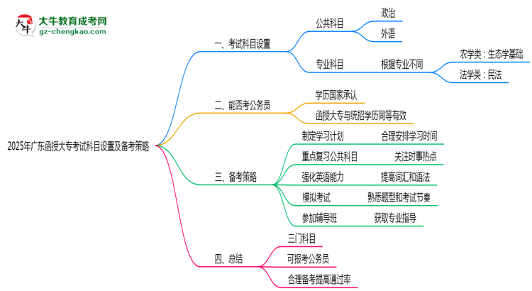 2025年廣東函授大?？荚嚳颇吭O置及備考策略思維導圖