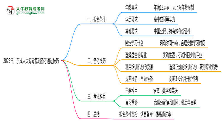 2025年廣東成人大專零基礎(chǔ)備考通過(guò)技巧思維導(dǎo)圖