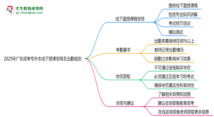 2025年廣東成考專升本線下授課安排及出勤規(guī)定說明思維導圖