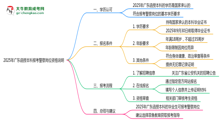 2025年廣東函授本科畢業(yè)生報(bào)考警察崗位資格說(shuō)明思維導(dǎo)圖