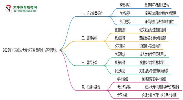 2025年廣東成人大專(zhuān)論文查重標(biāo)準(zhǔn)與答辯要求思維導(dǎo)圖
