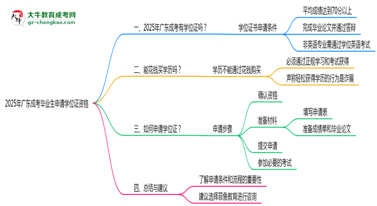 2025年廣東成考畢業(yè)生如何申請學位證資格思維導圖