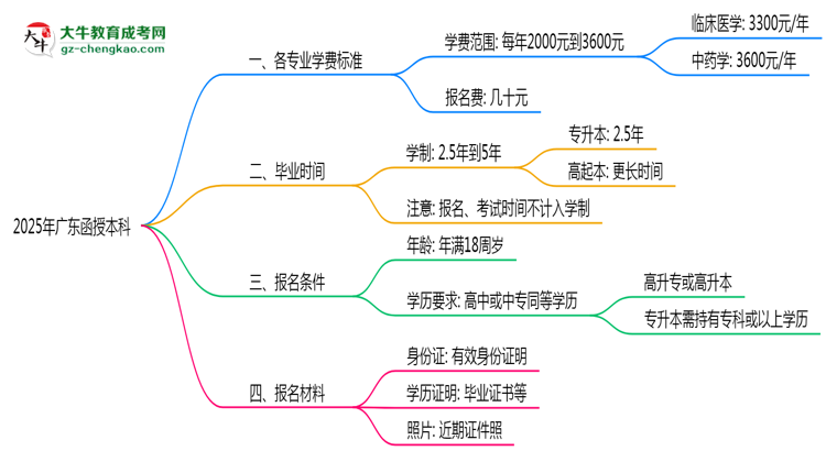2025年廣東函授本科各專業(yè)學(xué)費標準最新公示思維導(dǎo)圖