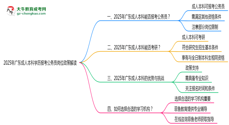 2025年廣東成人本科學歷報考公務員崗位政策解讀思維導圖