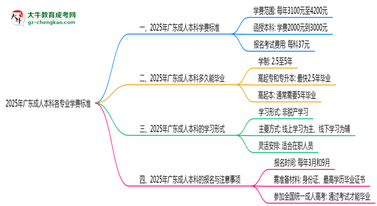 2025年廣東成人本科各專業(yè)學費標準最新公示思維導圖