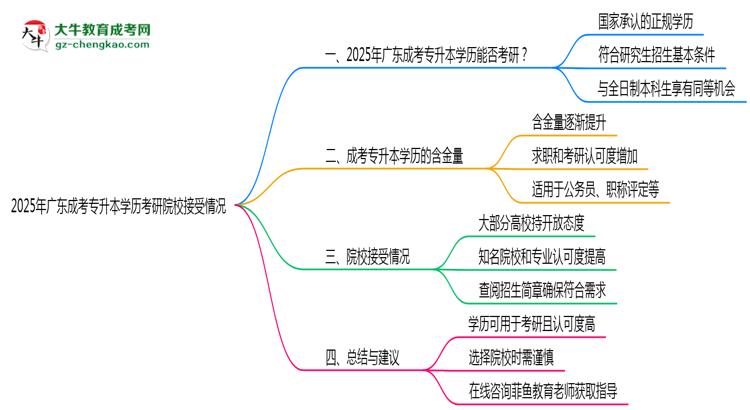2025年廣東成考專(zhuān)升本學(xué)歷考研院校接受情況說(shuō)明思維導(dǎo)圖