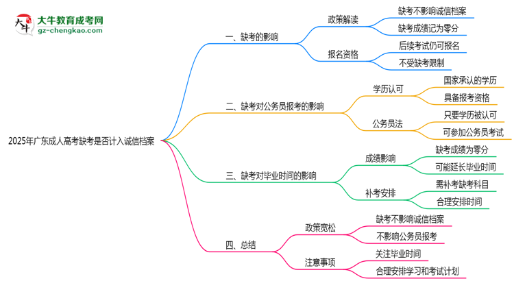 2025年廣東成人高考缺考是否計(jì)入誠信檔案思維導(dǎo)圖