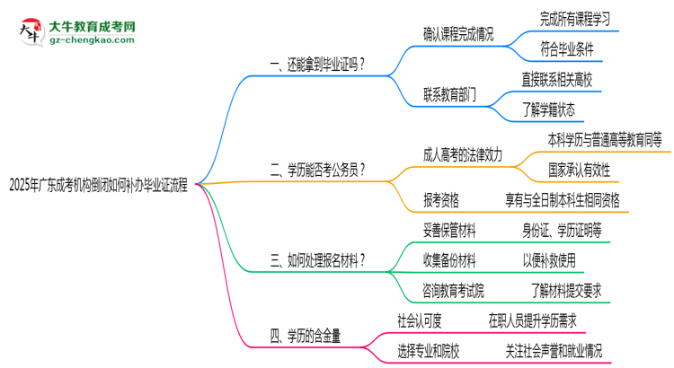 2025年廣東成考機構倒閉如何補辦畢業(yè)證流程思維導圖