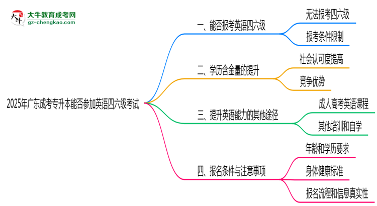 2025年廣東成考專(zhuān)升本生能否參加英語(yǔ)四六級(jí)考試說(shuō)明思維導(dǎo)圖