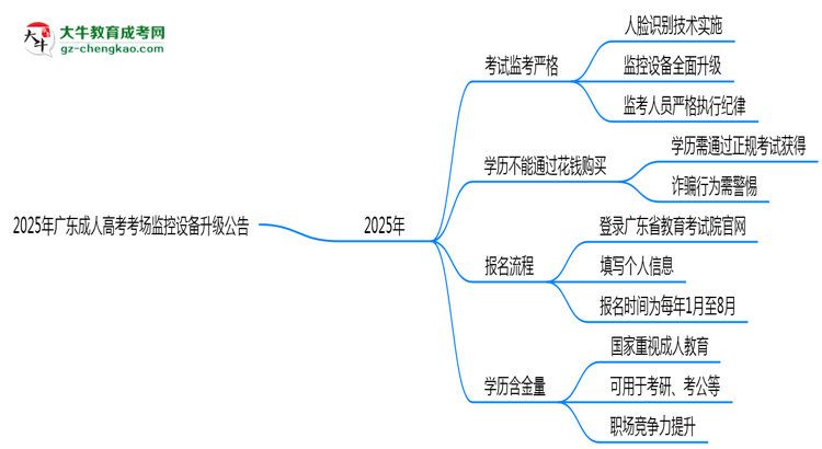 2025年廣東成人高考考場(chǎng)監(jiān)控設(shè)備升級(jí)公告思維導(dǎo)圖