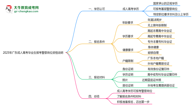 2025年廣東成人高考畢業(yè)生報(bào)考警察崗位資格說明思維導(dǎo)圖