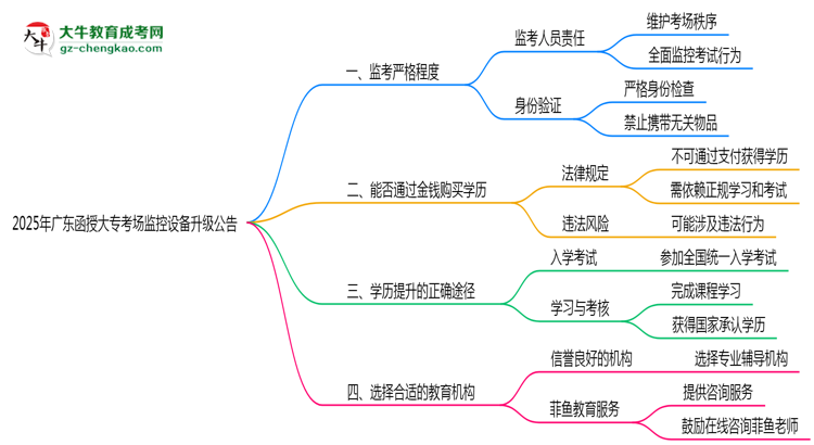 2025年廣東函授大?？紙霰O(jiān)控設(shè)備升級公告思維導(dǎo)圖