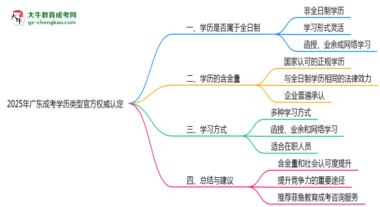 2025年廣東成考學(xué)歷類型官方權(quán)威認(rèn)定思維導(dǎo)圖