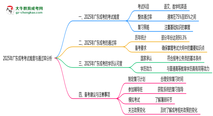 2025年廣東成考考試難度與通過率分析思維導圖
