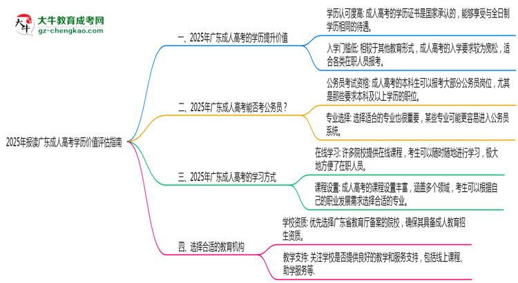 2025年報讀廣東成人高考學(xué)歷價值評估指南思維導(dǎo)圖