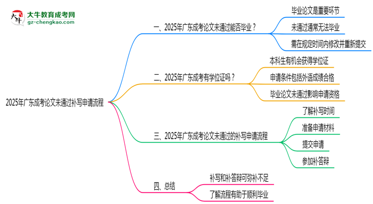 2025年廣東成考論文未通過補寫申請流程思維導圖