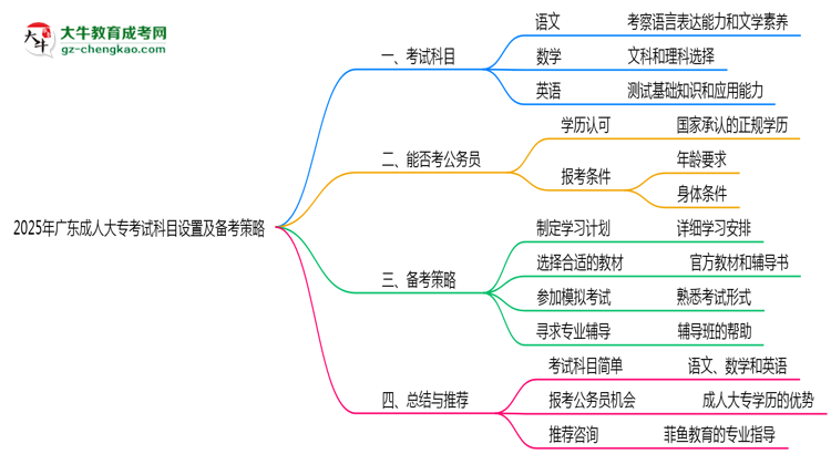 2025年廣東成人大專考試科目設(shè)置及備考策略思維導圖