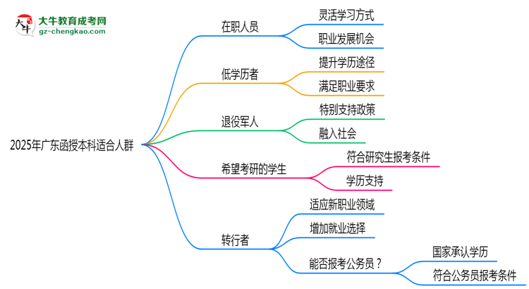 2025年廣東適合報考函授本科的五類人群思維導圖