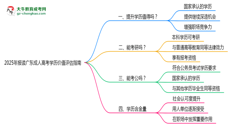 2025年報(bào)讀廣東成人高考學(xué)歷價值評估指南思維導(dǎo)圖
