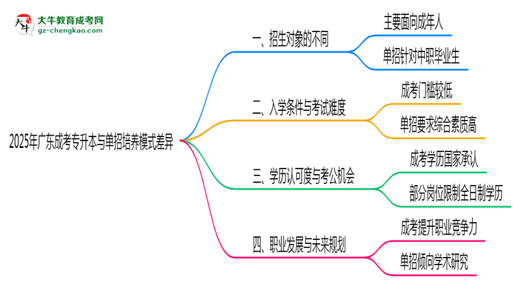 2025年廣東成考專(zhuān)升本與單招培養(yǎng)模式差異全解析思維導(dǎo)圖