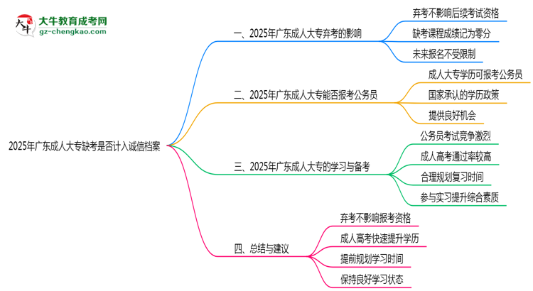2025年廣東成人大專缺考是否計入誠信檔案思維導(dǎo)圖