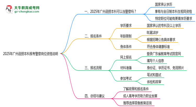2025年廣州函授本科畢業(yè)生報考警察崗位資格說明思維導圖