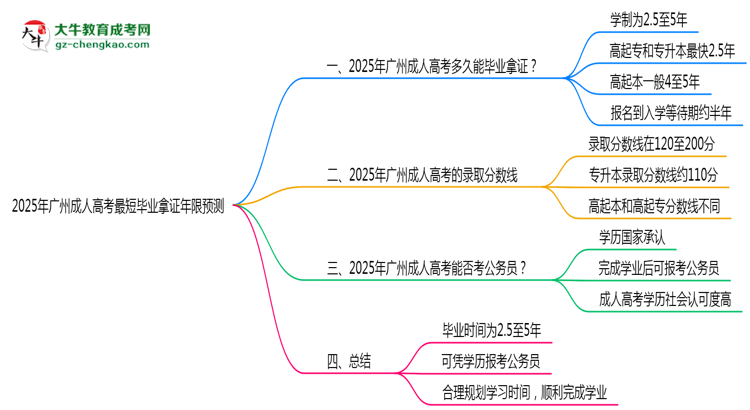 2025年廣州成人高考最短畢業(yè)拿證年限預(yù)測(cè)思維導(dǎo)圖