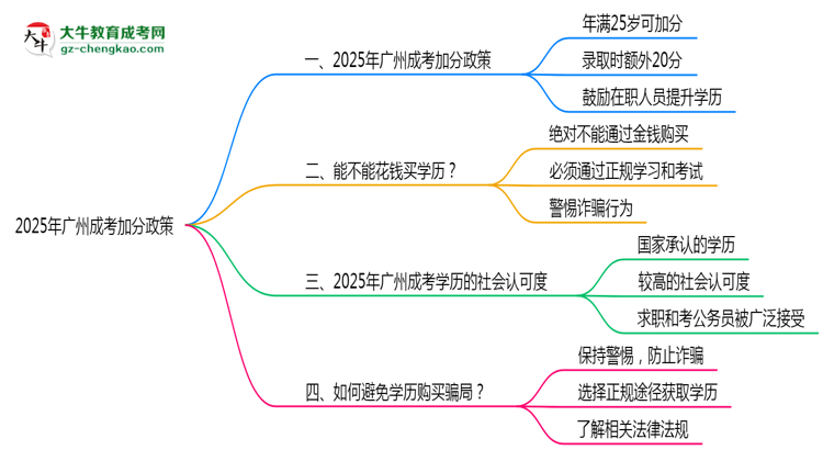 2025年廣州成考加分政策年齡和身份限制說明思維導(dǎo)圖