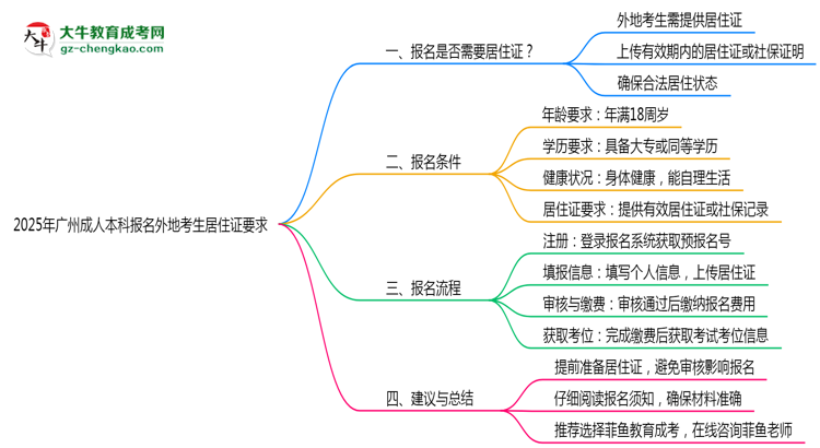 2025年廣州成人本科報名外地考生居住證要求思維導圖