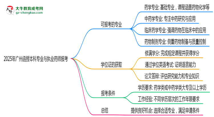 2025年廣州函授本科哪些專(zhuān)業(yè)符合執(zhí)業(yè)藥師報(bào)考思維導(dǎo)圖