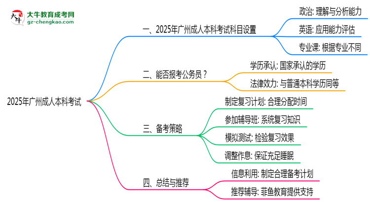 2025年廣州成人本科考試科目設(shè)置及備考策略思維導圖