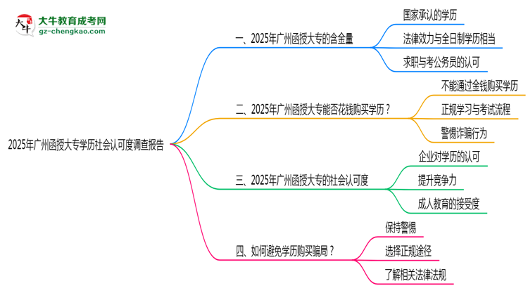 2025年廣州函授大專學(xué)歷社會認(rèn)可度調(diào)查報(bào)告思維導(dǎo)圖
