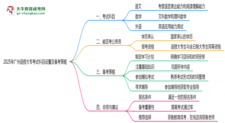 2025年廣州函授大?？荚嚳颇吭O置及備考策略思維導圖