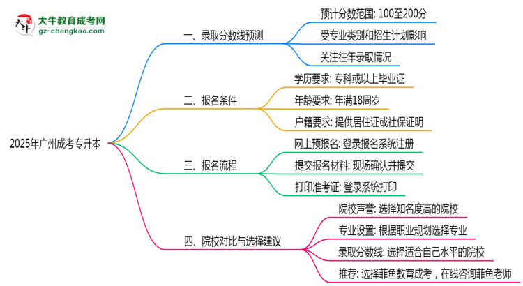 2025年廣州成考專升本錄取分數(shù)預(yù)測及院校對比思維導(dǎo)圖