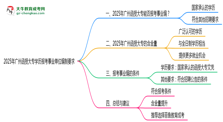 2025年廣州函授大專學歷報考事業(yè)單位編制要求思維導圖