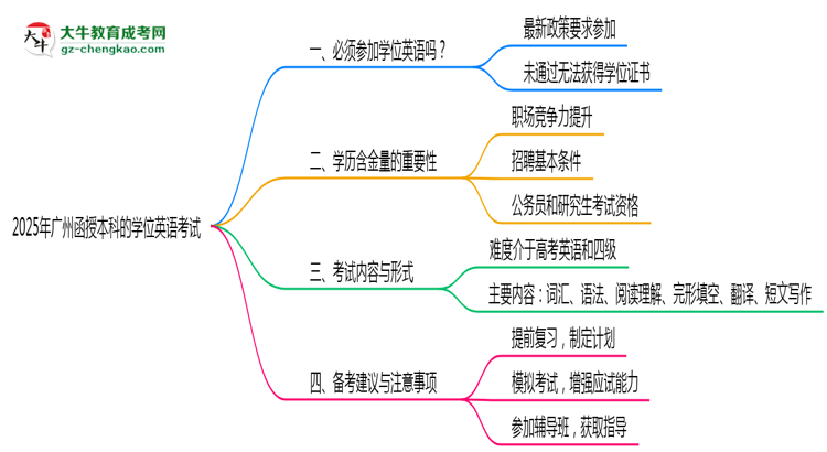 2025年廣州函授本科學位英語考試是否必須通過思維導圖
